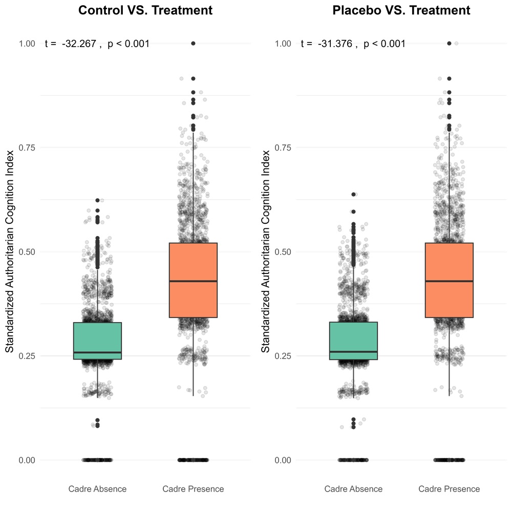 Visualization of the effect of cadre presence on authoritarian cognition