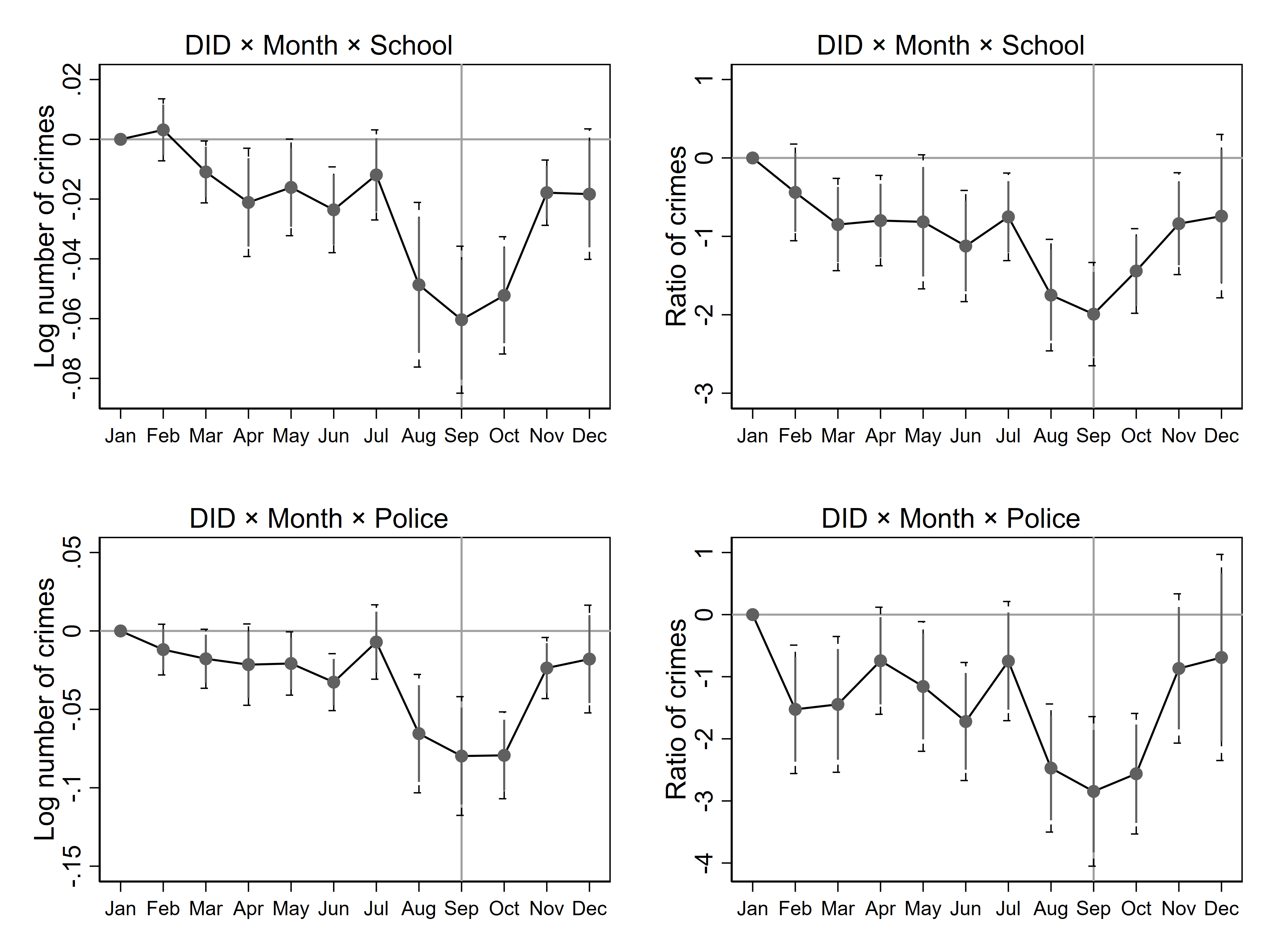 Monthly trends showing the effect of Martyrs' Cemetery Parks on crime